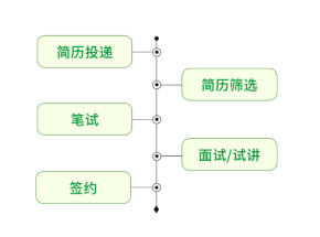 报名方法