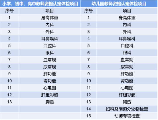 2024上半年广西教师资格认定体检项目有哪些？