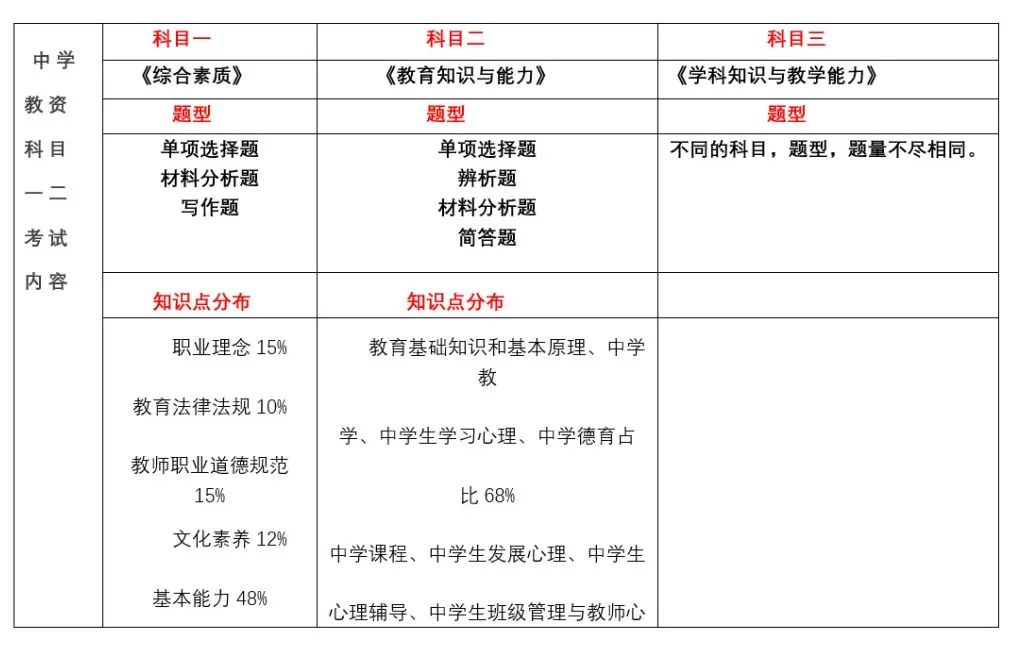 笔试考查题型