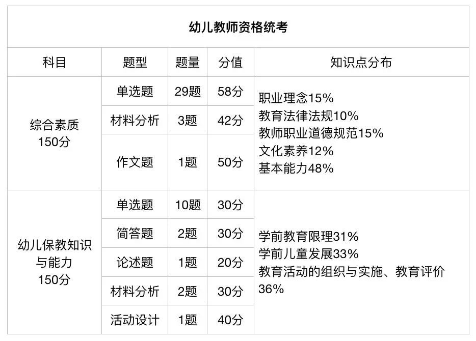 笔试考查题型